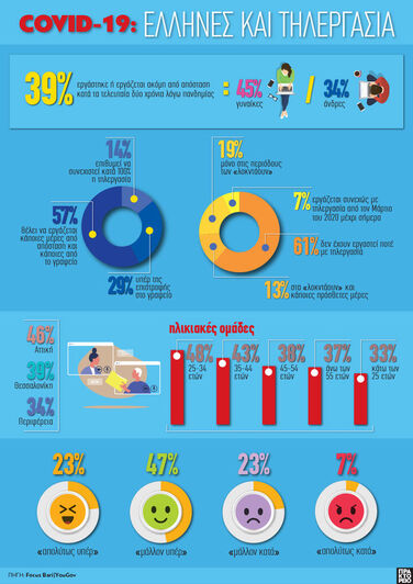 COVID-19: Έλληνες και Τηλεργασία