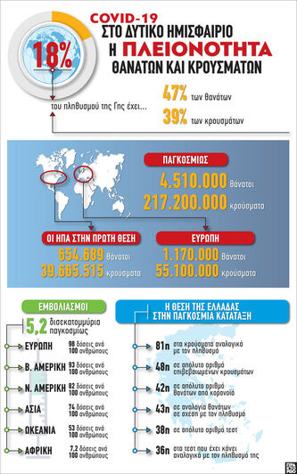 COVID-19: Στο δυτικό ημισφαίριο η πλειον...