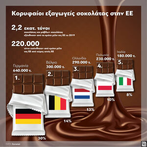 Σοκολάτα: Οι κορυφαίοι εξαγωγείς στην Ε.Ε.