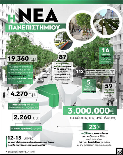 Δήμος Αθηναίων: Η νέα Πανεπιστημίου
