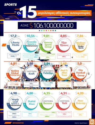 Σπορ: Οι 15 μεγαλύτερες αθλητικές αυτοκρ...