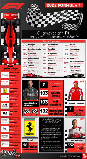 2022 Formula 1: Οι αγώνες της F1 στη χρο...