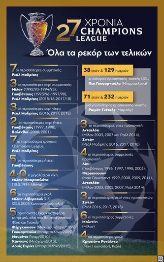 27 χρόνια UEFA Champions League: Όλα τα ...