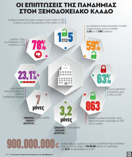 Οι επιπτώσεις της πανδημίας στον ξενοδοχ...