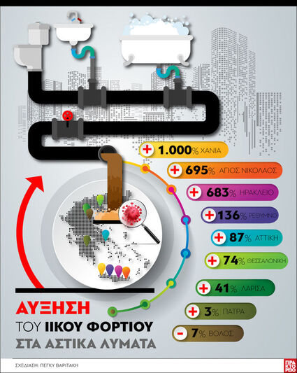 Αύξηση του ιικού φορτίου στα αστικά λύματα