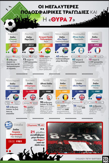 Ποδόσφαιρό: Οι μεγαλύτερες τραγωδίες και...