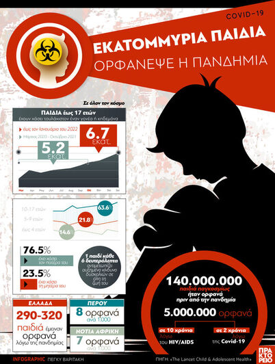 COVID-19: Εκατομμύρια παιδιά ορφάνεψε η πανδημία