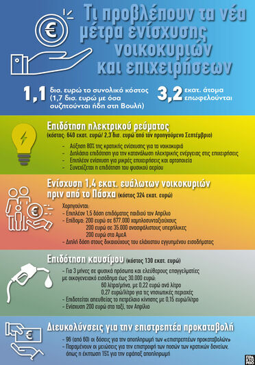 Νέα μέτρα: Τι προβλέπεται για την ενίσχυ...
