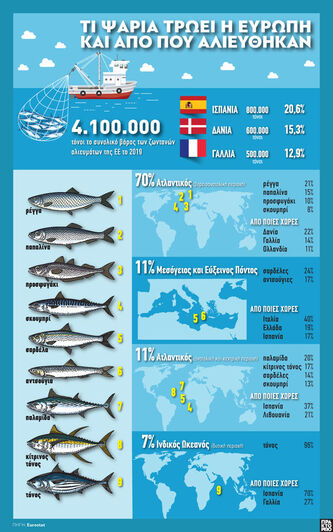 Τι ψάρια τρώει η Ευρώπη και από που προέρχονται
