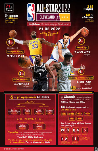 NBA: 71ο All Star Game 2022