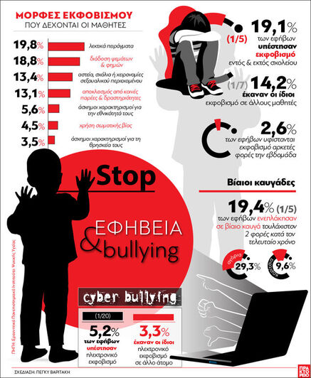 Ελλάδα: Εφηβεία και Bullying