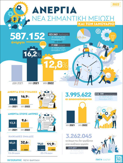 Ανεργία: Πόσο μειώθηκε- Σύγκριση με το 2021