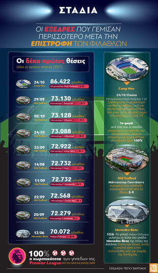 Γήπεδα: Οι εξέδρες που γέμισαν περισσότε...