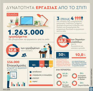 Εργασία από το σπίτι στην Ελλάδα