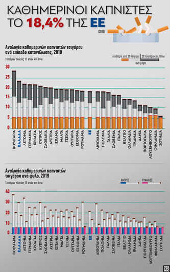ΕΕ: Καθημερινοί καπνιστές το 18,4%