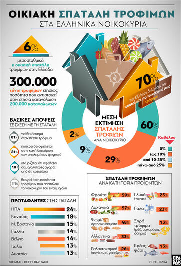 ΙΕΛΚΑ: Οικιακή σπατάλη τροφίμων στα ελλη...