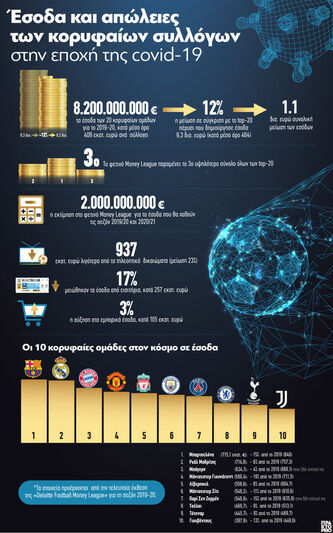 Έσοδα και απώλειες των κορυφαίων συλλόγω...
