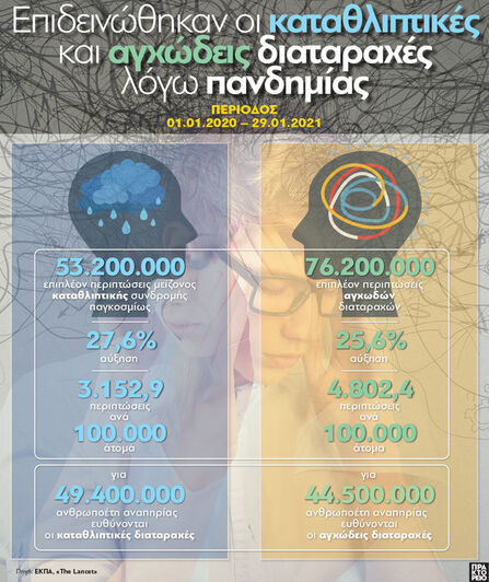 Πανδημία: Επιδεινώθηκαν οι καταθλιπτικές...