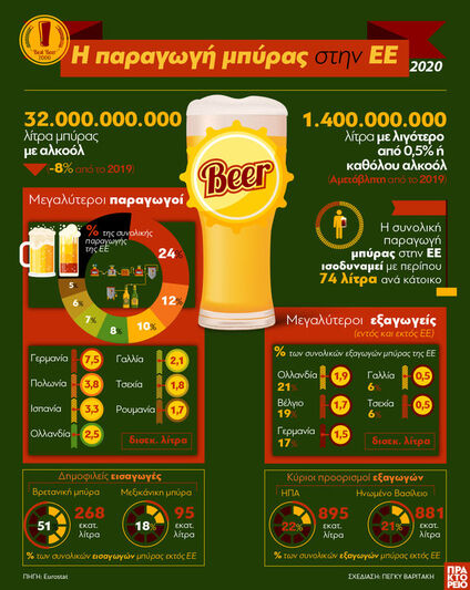 Μπύρα: Η παραγωγή της στην ΕΕ