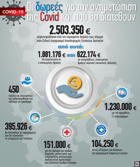 Covid-19: Οι δωρεές για την αντιμετώπιση...