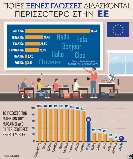 ΕΕ: Ποιες ξένες γλώσσες διδάσκονται περισσότερο 