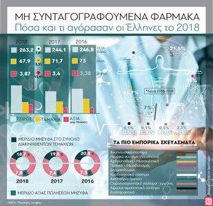 Μη συνταγογραφούμενα φάρμακα - Πόσα και ...