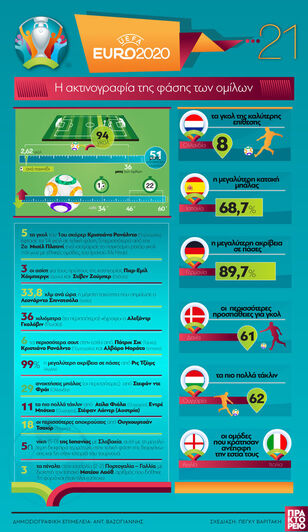 EURO 2020: Η ακτινονογραφία της φάσης των ομίλων