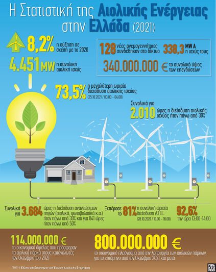 Αιολική Ενέργεια: Η Στατιστική της στην Ελλάδα