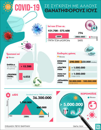 Covid-19: Σύγκριση με άλλους θανατηφόρους ιούς