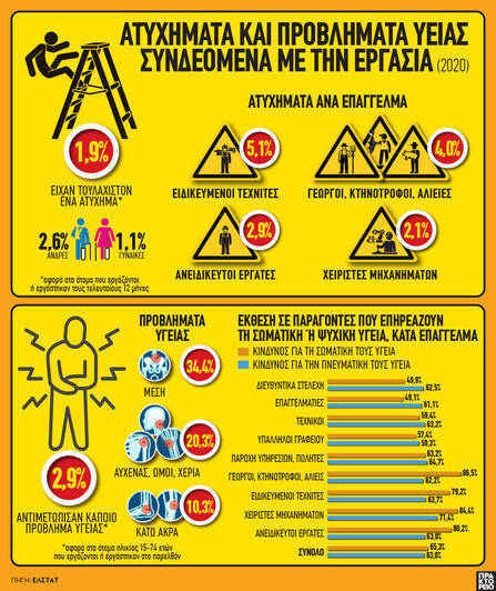 Εργασία: Ατυχήματα και προβλήματα υγείας