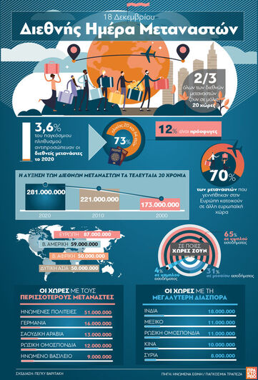 18 Δεκεμβρίου: Διεθνής Ημέρα Μεταναστών