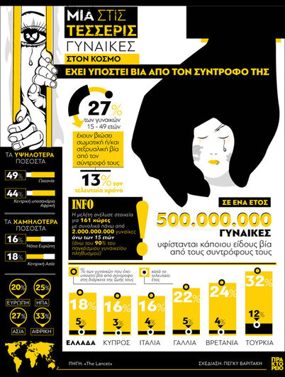 Κακοποίηση: Μία στις τέσσερις γυναίκες σ...