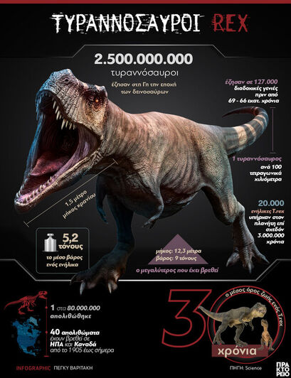 Τυραννόσαυροι Rex: 2.500.000.000 τυραννό...