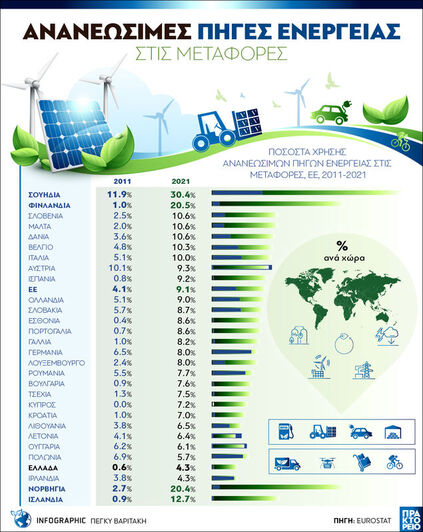 ΕΕ: Χρήση ανανεώσιμων πηγών ενέργειας στ...