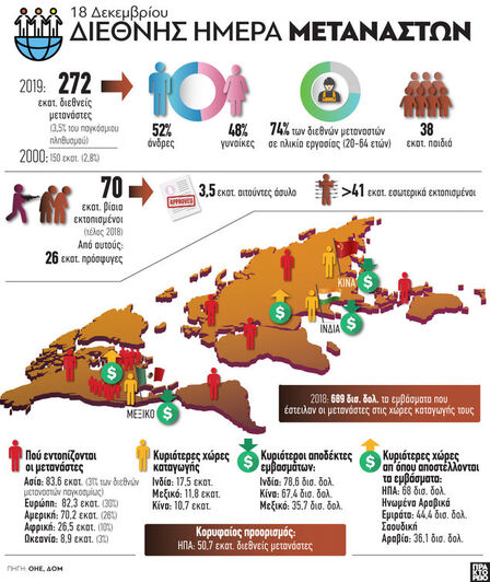 18 Δεκεμβρίου: Διεθνής Ημέρα Μεταναστών