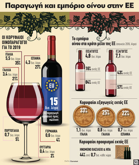 Παραγωγή και εμπόριο οίνου στην ΕΕ