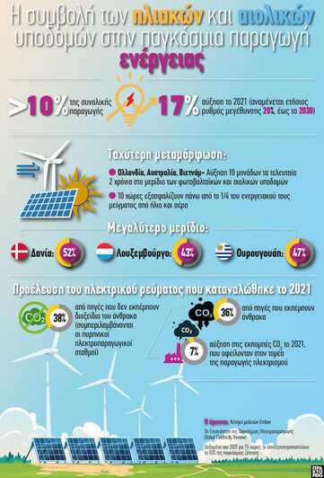 Ενέργεια: Η συμβολή των ηλιακών και αιολ...