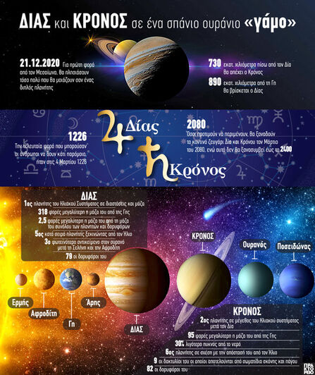 Δίας και Κρόνος σε ένα σπάνιο ουράνιο «γάμο»