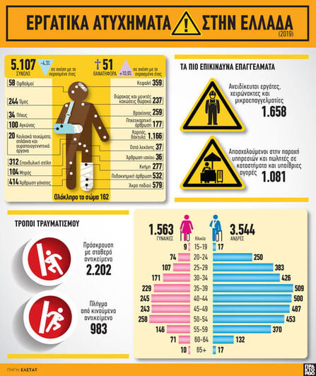 Εργατικά ατυχήματα στην Ελλάδα