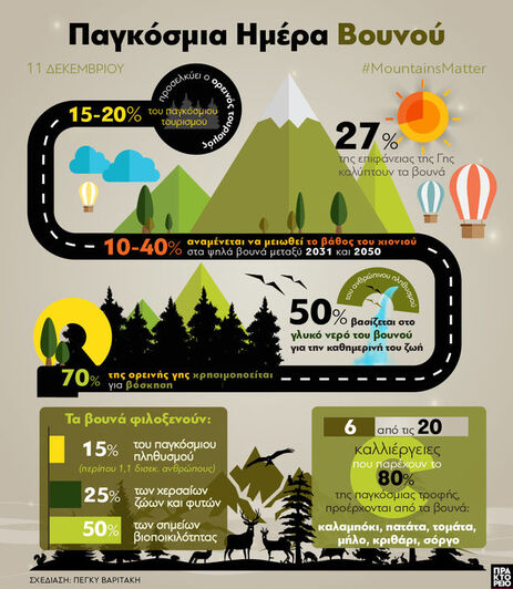 11 Δεκεμβρίου: Παγκόσμια Ημέρα Βουνού
