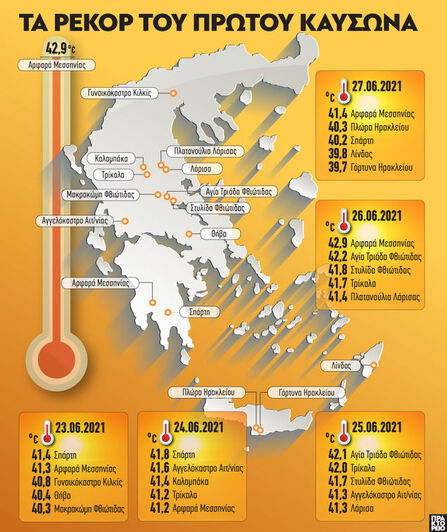 Καιρός: Τα ρεκόρ του πρώτου καύσωνα