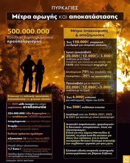 Μέτρα για τους πυρόπληκτους: μέτρα αρωγή...