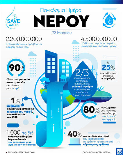 22 Μαρτίου: Παγκόσμια Ημέρα Νερού