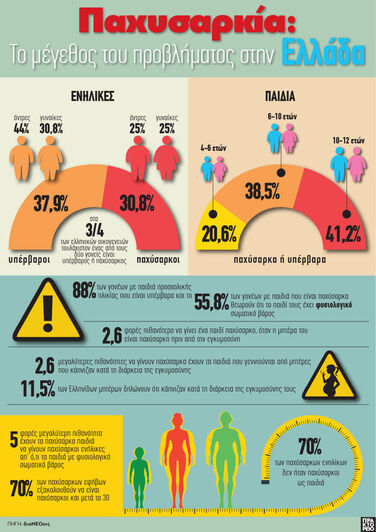 Παχυσαρκία: Το μέγεθος του προβλήματος στην Ελλάδα