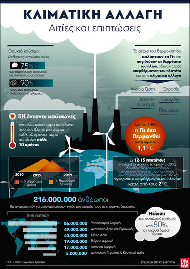 Κλιματική αλλαγή: Αιτίες και επιπτώσεις