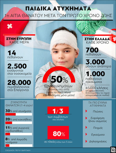 Παιδικά Ατυχήματα: 1η αιτία θανάτου μετά...