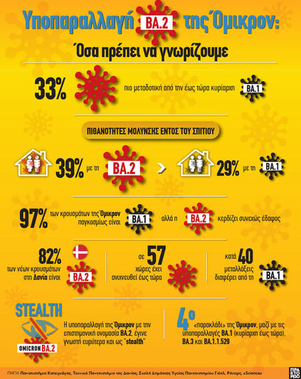 Υποπαραλλαγή ΒΑ.2 της Όμικρον: Όσα πρέπε...