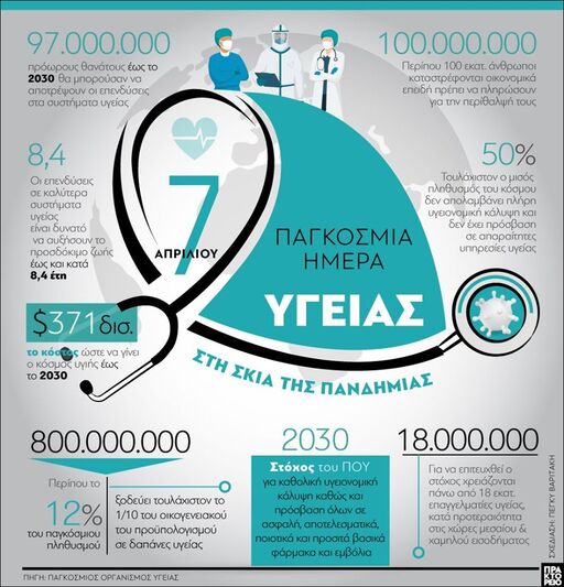 Παγκόσμια Ημέρα Υγείας - Στη σκιά της πανδημίας
