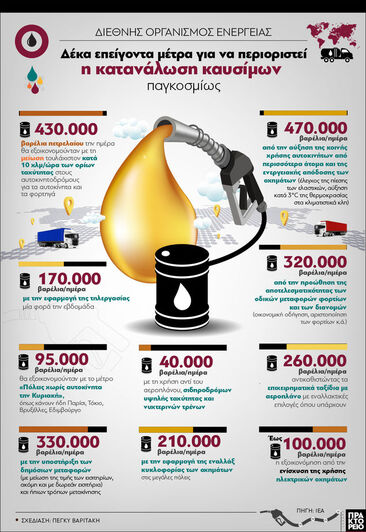  Διεθνής Οργανισμός Ενέργειας: Δέκα επεί...