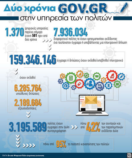 gov.gr: Δύο χρόνια στην υπηρεσία των πολιτών